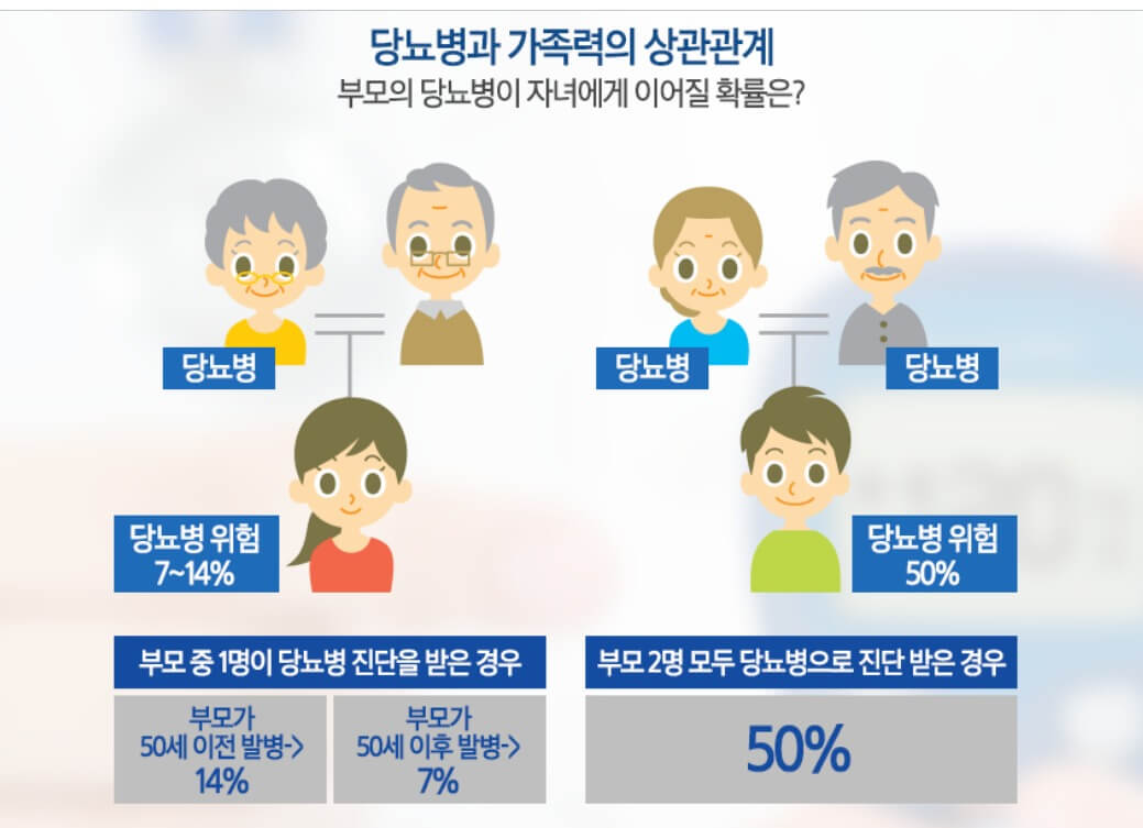 당뇨병-가족력-상관관계