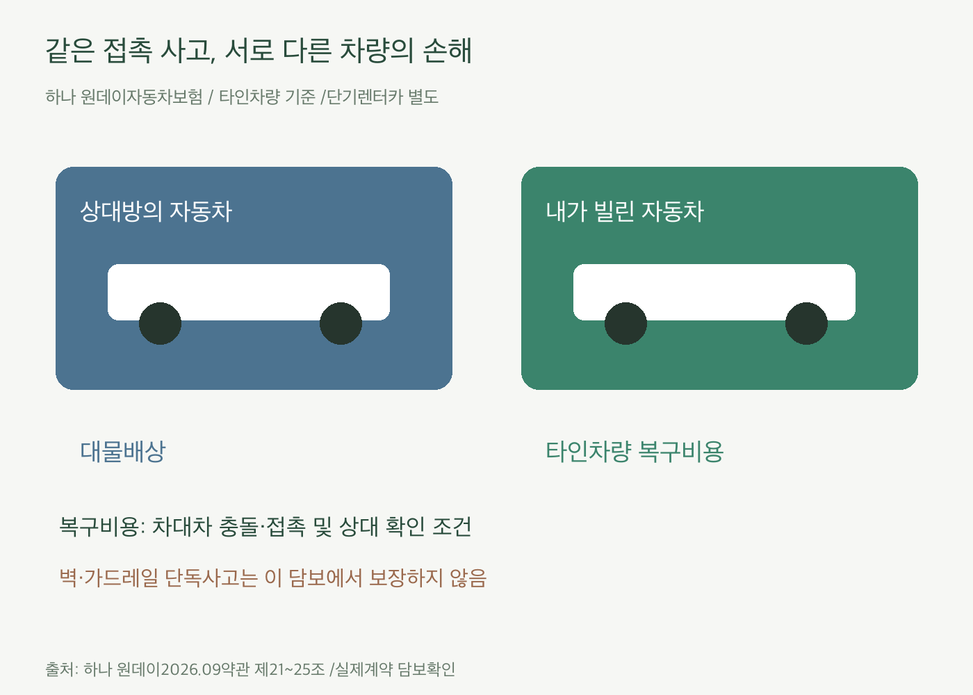 다른 차의 손해는 대물배상, 빌린 차 손해는 타인차량 복구비용으로 구분하며 벽과 가드레일 단독사고 제외