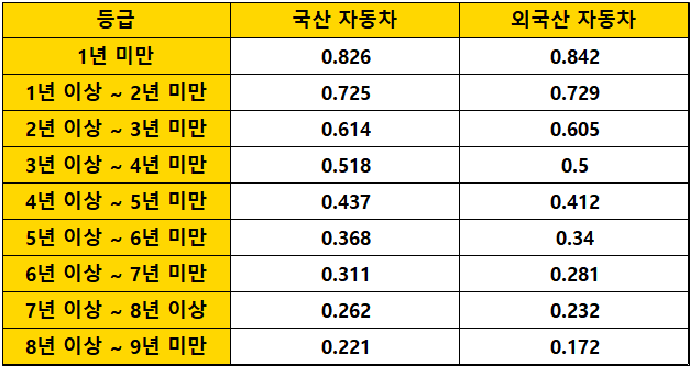 자동차-잔존가치율-표