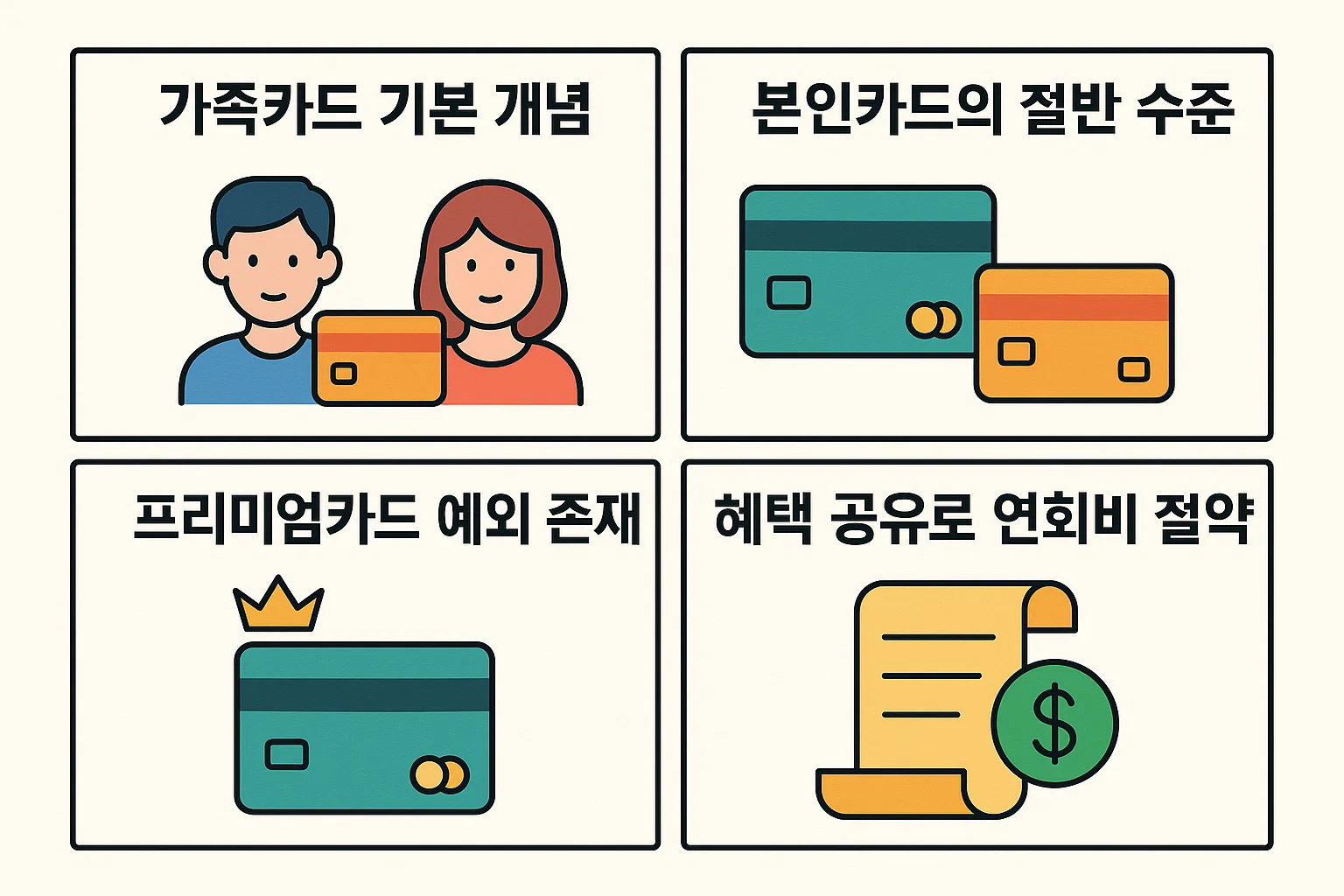 가족카드의 개념과 본인카드 대비 절반 수준의 연회비, 프리미엄카드 예외 및 혜택 공유 절약 팁을 정리한 신용카드 연회비 절감 인포그래픽입니다.