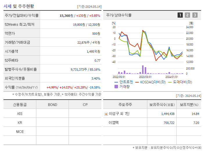 안트로젠_기업개요