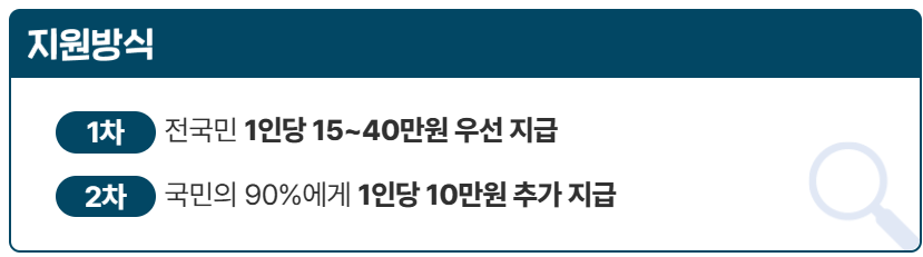 민생회복지원금-신청방법-미성년자-대리신청-팩트체크