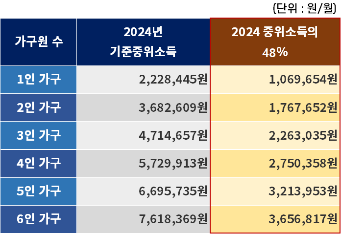 2024년 기초생활 수급자 자격요건 (생계,의료,주거,교육 급여)