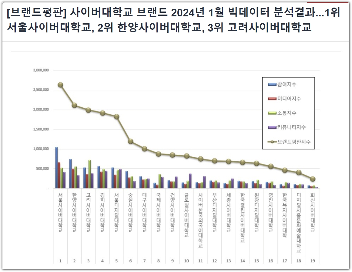 2024년 사이버대학교 순위 브랜드 지수