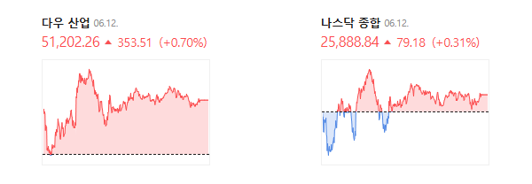 미국장 종가 지표