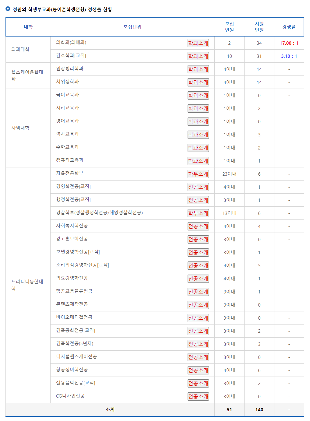 2024학년도 가톨릭관동대학교 수시 전형 정원외 학생부교과(농어촌학생전형) 경쟁률 현황