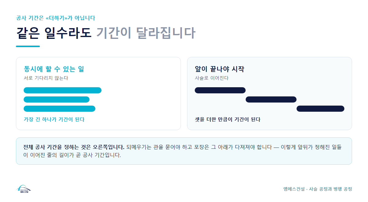 병행 공정과 사슬 공정 비교 — 같은 일수라도 전체 공사 기간이 달라지는 이유