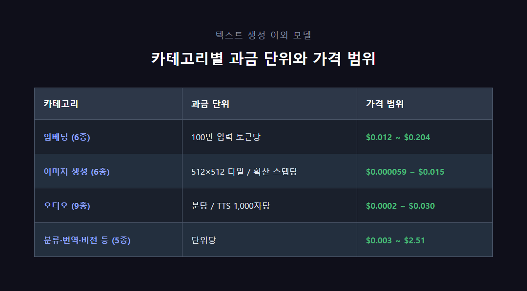 임베딩, 이미지 생성, 오디오, 기타 모델 카테고리별 과금 단위와 가격 범위를 비교하는 표