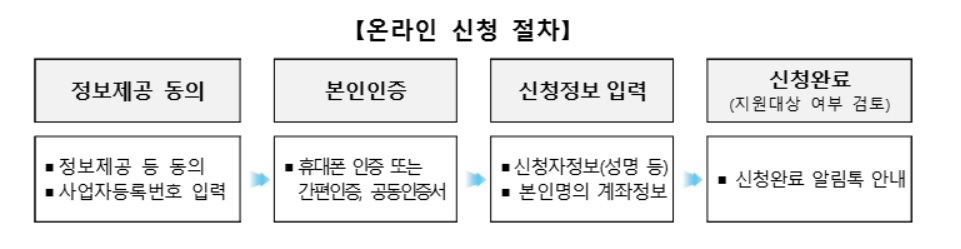 2025년 소상공인배달택배비지원 온라인 신청