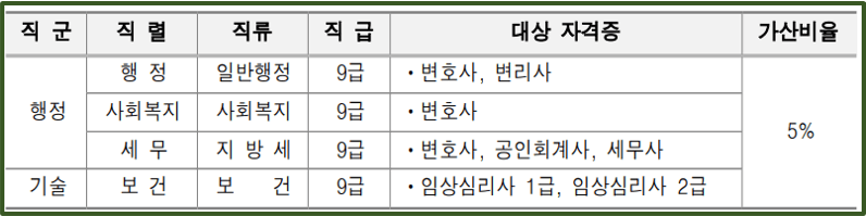 2024-서울특별시-지방공무원-가산점