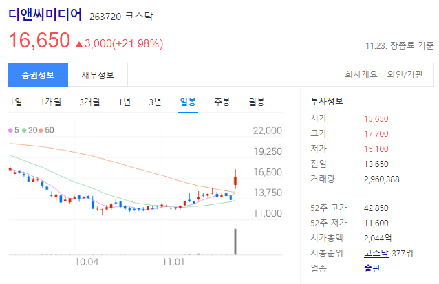 디앤씨미디어 주가