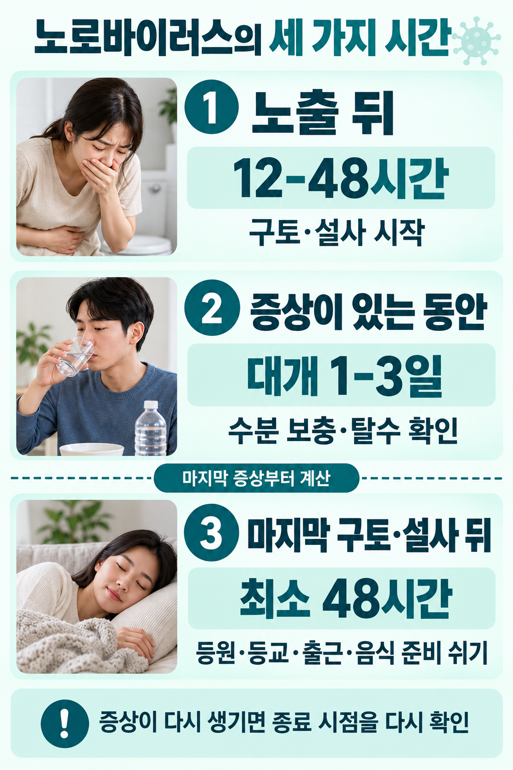 노출 뒤 12~48시간 증상 시작, 대부분 1~3일 경과, 마지막 구토·설사 뒤 최소 48시간 일상 복귀 대기. 증상이 재발하면 마지막 시점을 다시 확인.