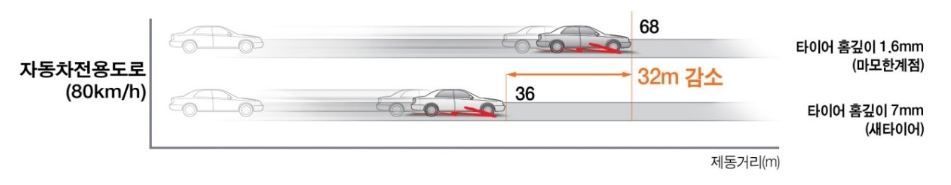 장마철 자동차 관리 방법 Top7