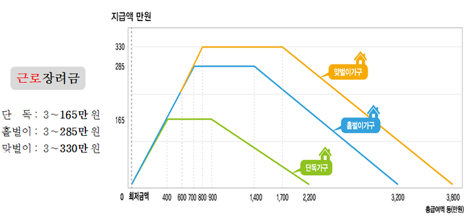 가구별 근로장려금 지급액