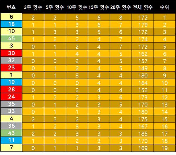 15주 기간 동안 당첨된 최다 번호 분석표