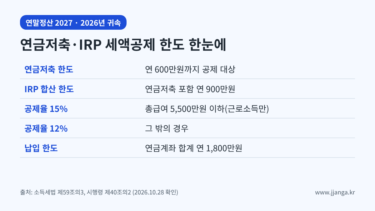 연금저축 IRP 세액공제 한도 600만원 900만원 요약