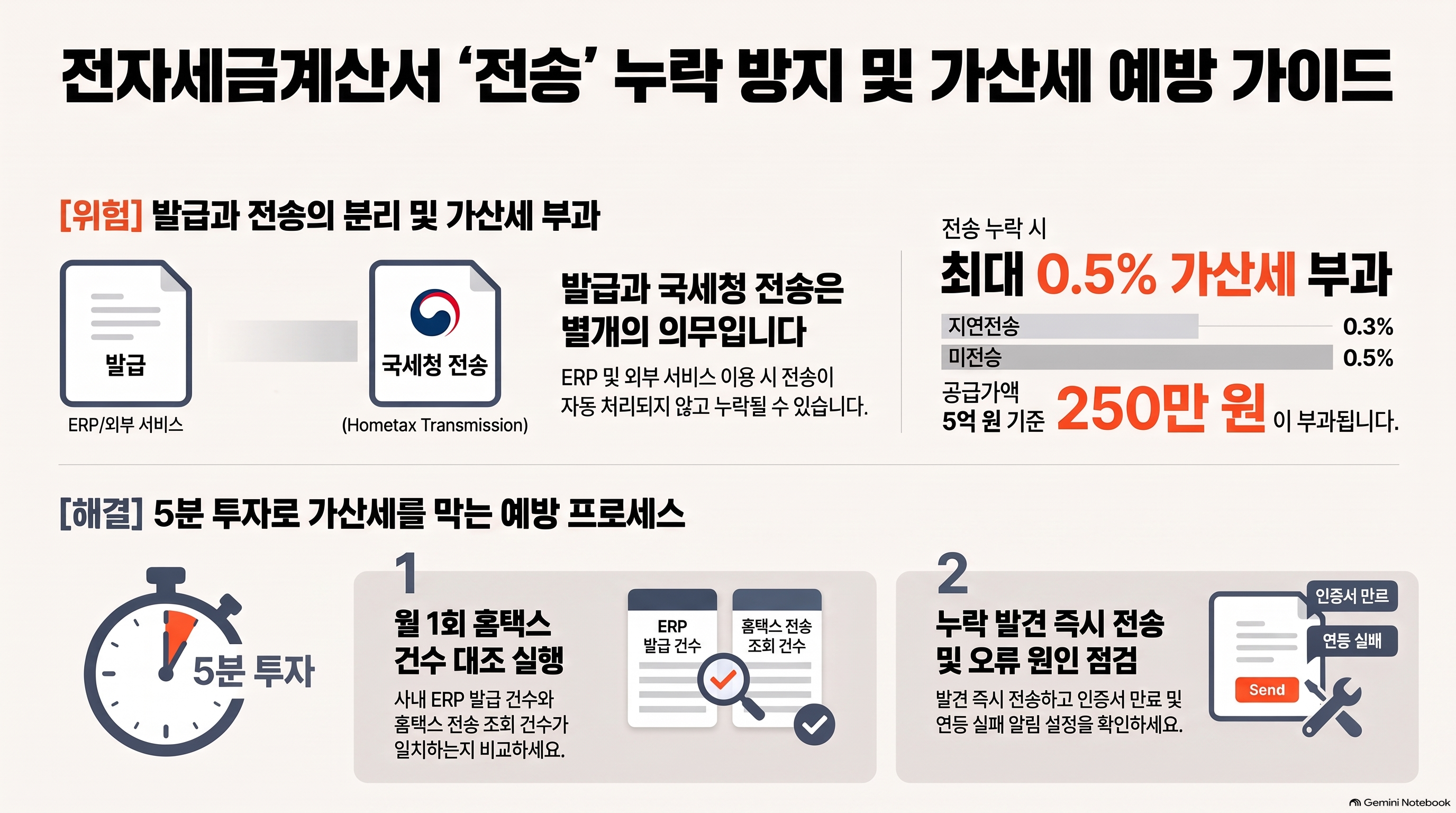 전자세금계산서전송누락방지