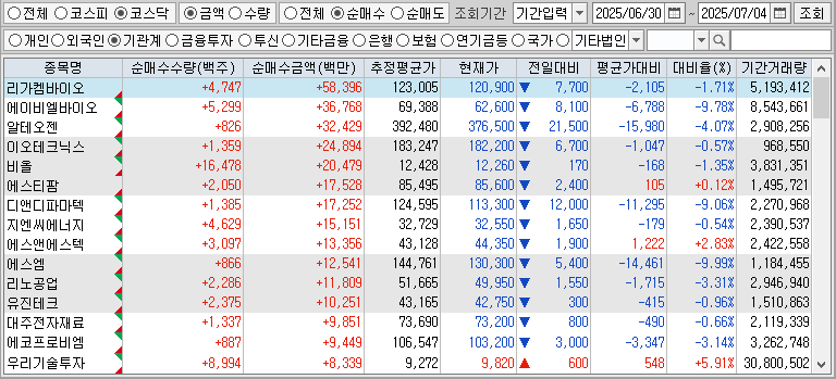 주간 코스닥 기관 순매수