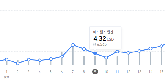 애드센스 일간 수익