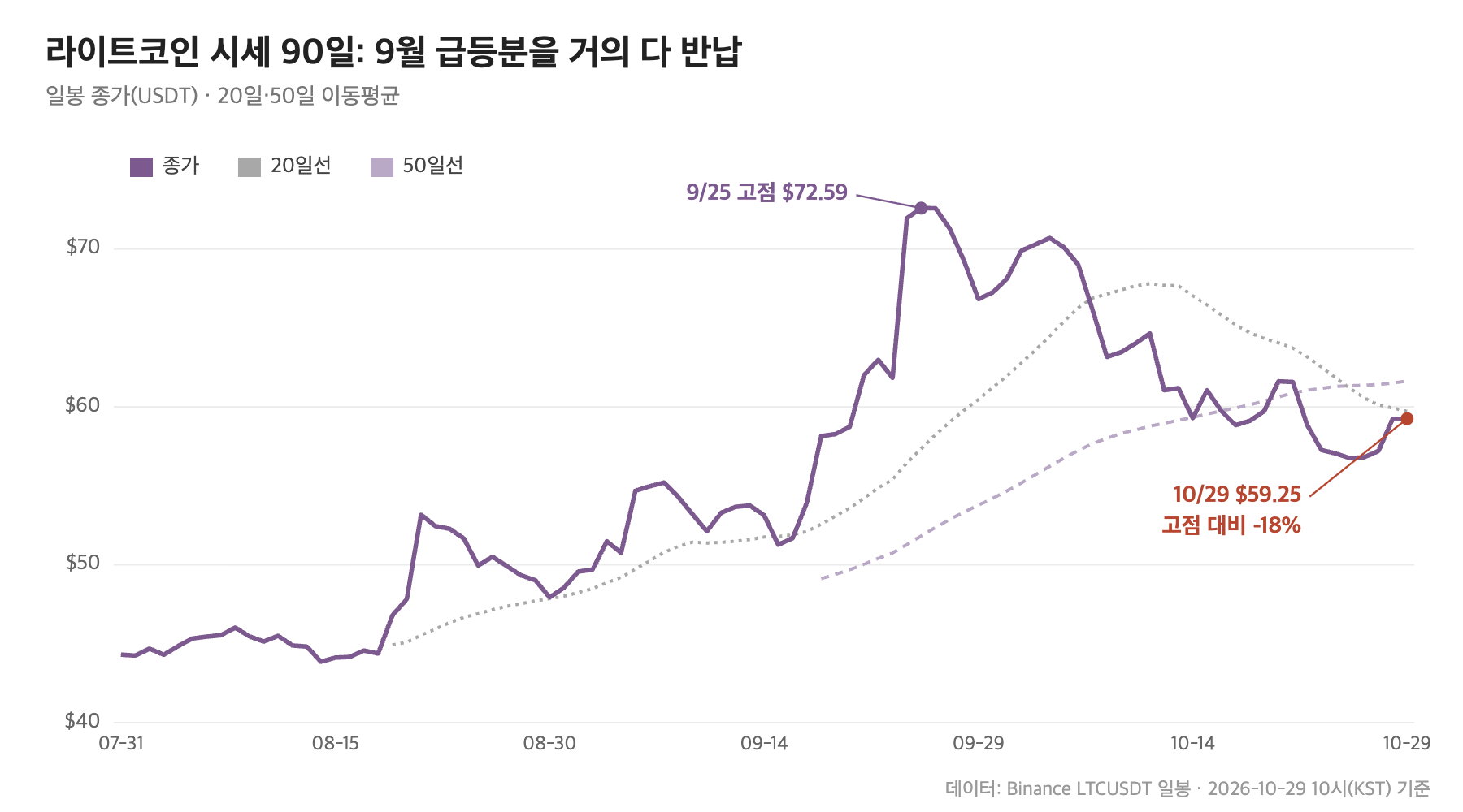 라이트코인 시세 90일 일봉 종가와 20일&middot;50일 이동평균