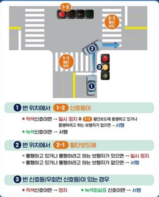 교차로에서_우회전시_통행방법