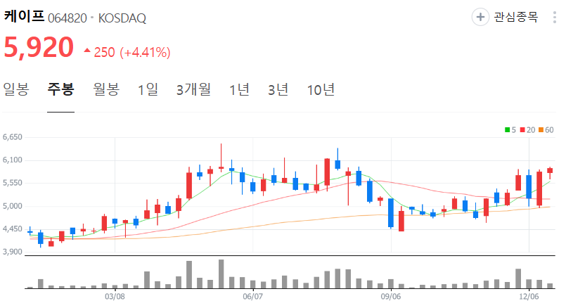 케이프-주가-주봉