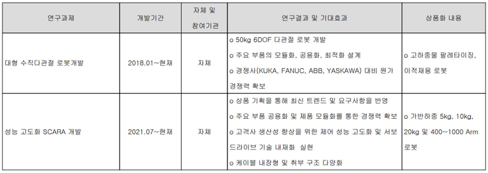로보스타 - 연구 개발 실적