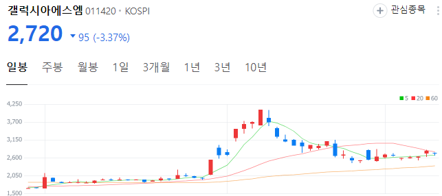 STO-비트코인-관련주-갤럭시아에스엠-주가