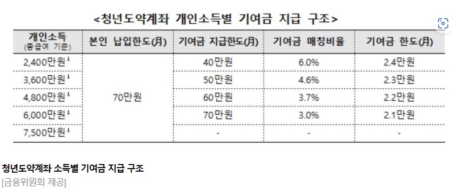 청년도약계좌