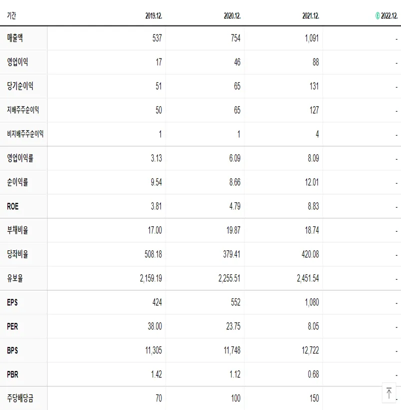 남화토건 재무제표