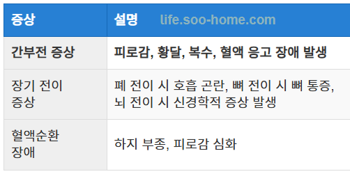 주요 전이 증상