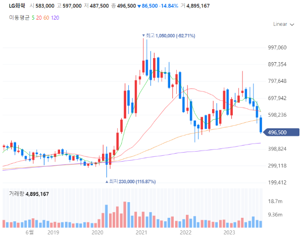 제설블랙아이스관련주대장주수혜주TOP5_LG화학