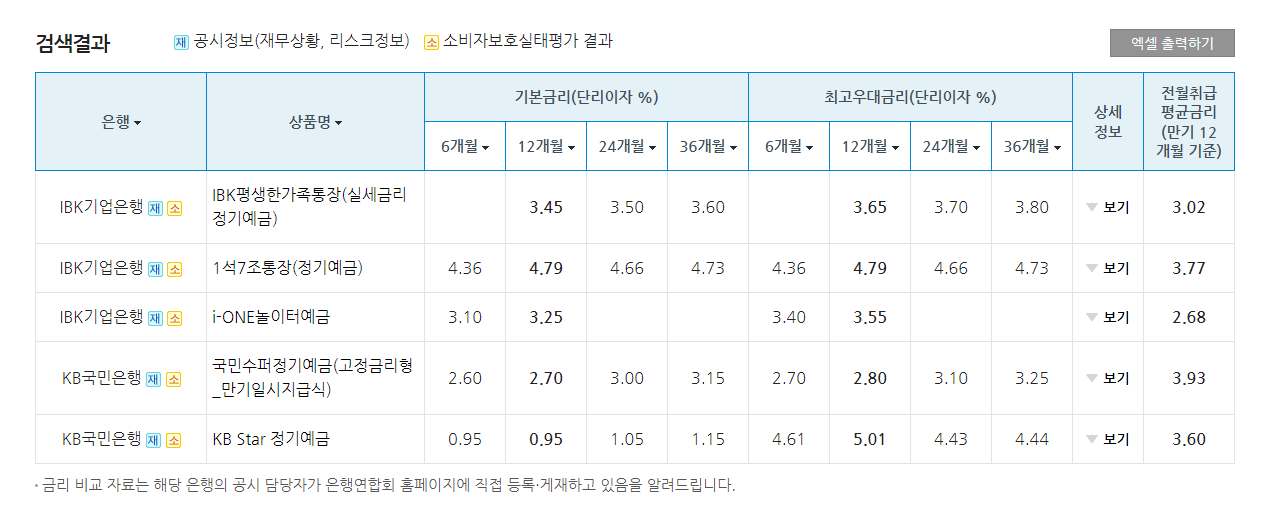 IBK기업은행 KB국민은행 정기예금 금리비교 검색결과