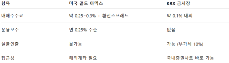 거래비용 &amp; 편의성 비교