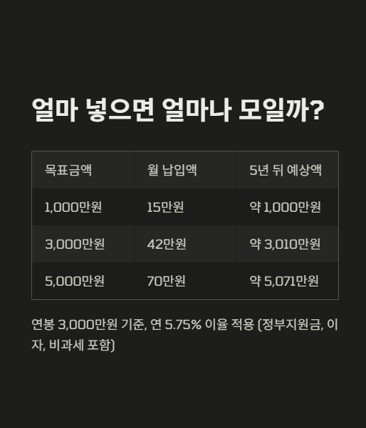 얼마 넣으면 얼마나 모일까?