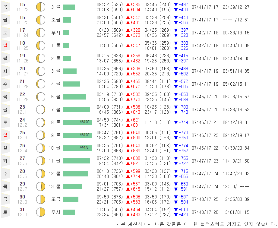 송도 12월 물때표