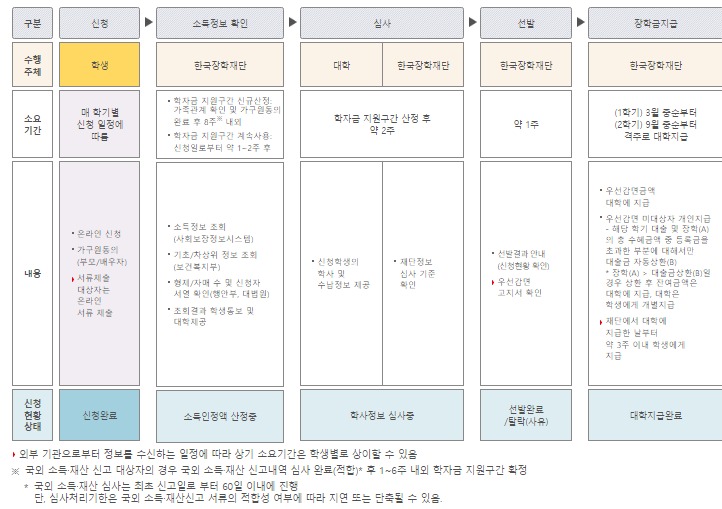국가 장학금 지원절차