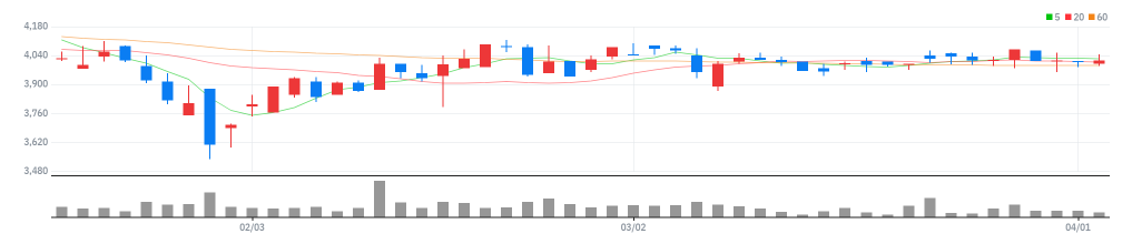 미래에셋생명 차트