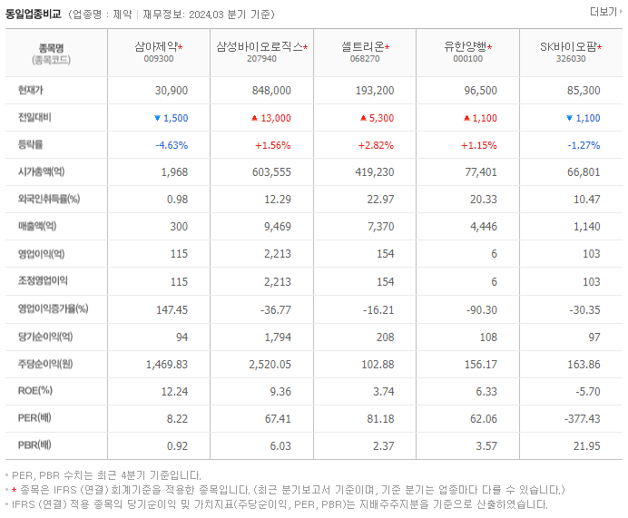 삼아제약_동종업비교자료