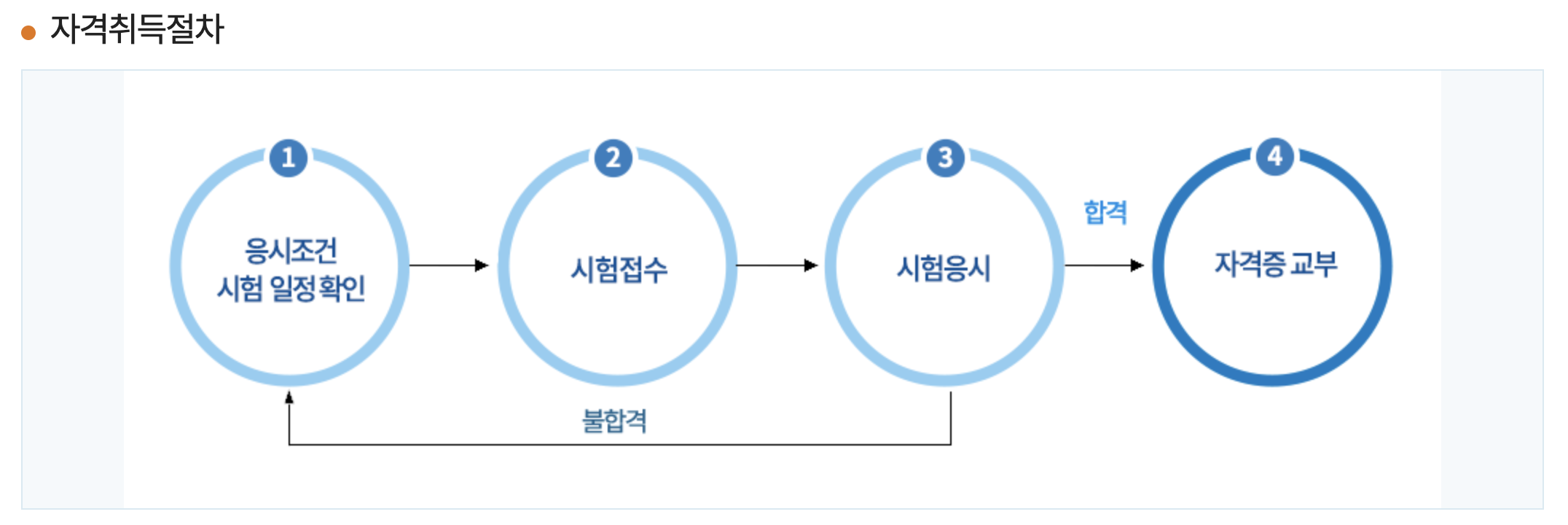 교통안전관리자 자격취득절차