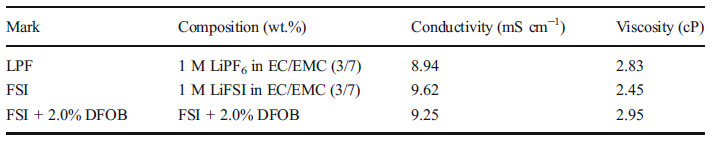 LiPF6와 LiFSI의 이온전도도 및 점도 표