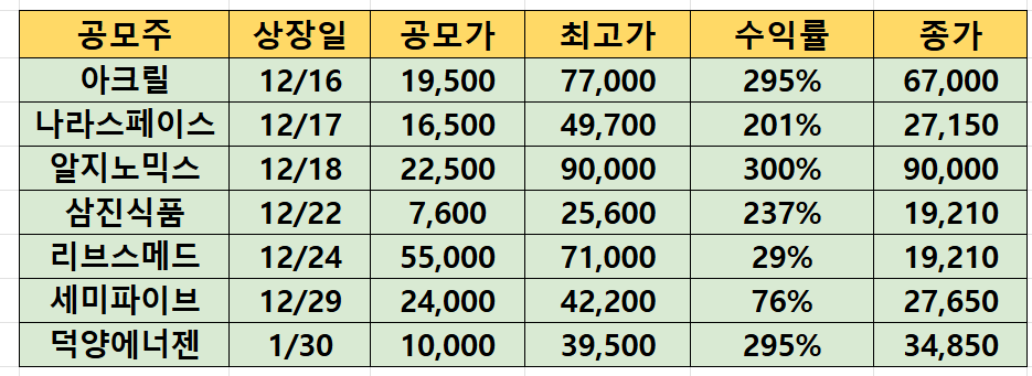 일반 공모주 수익률(2026.2.1기준)