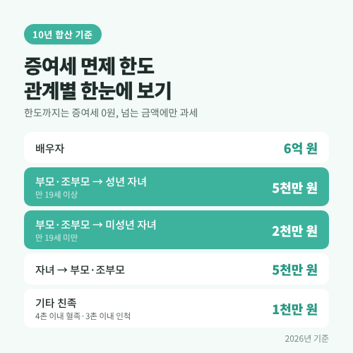 증여세 면제 한도 관계별 10년 합산 공제액 정리표