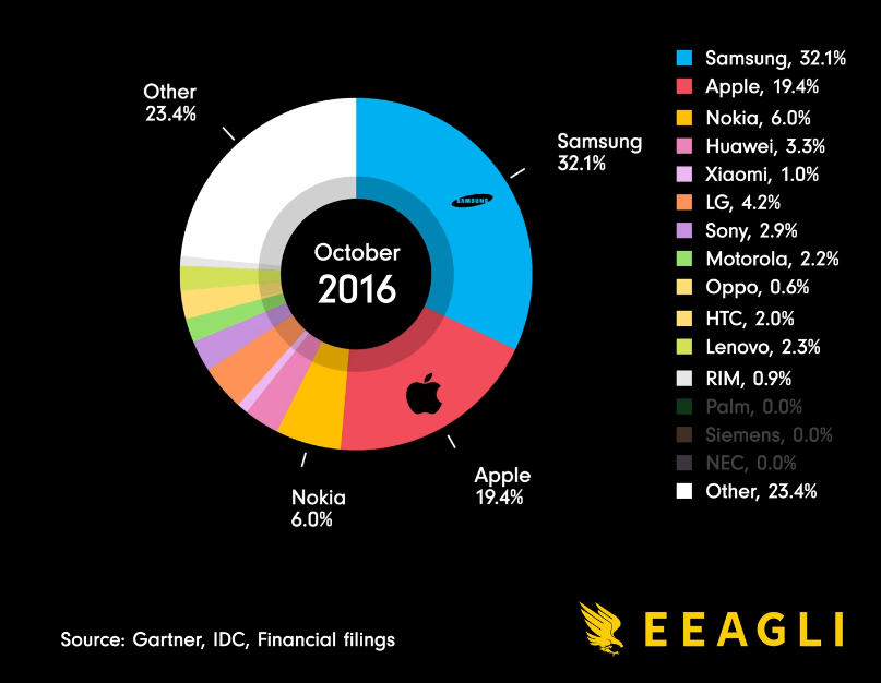 2016년 스마트폰 시장 점유율