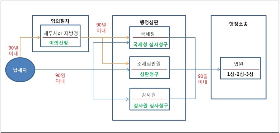 근로장려금 이의신청