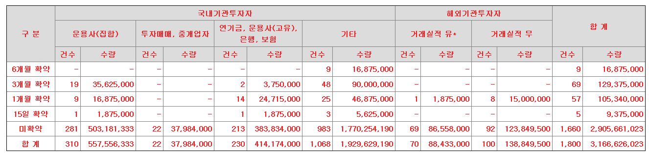 트루엔 의무보유