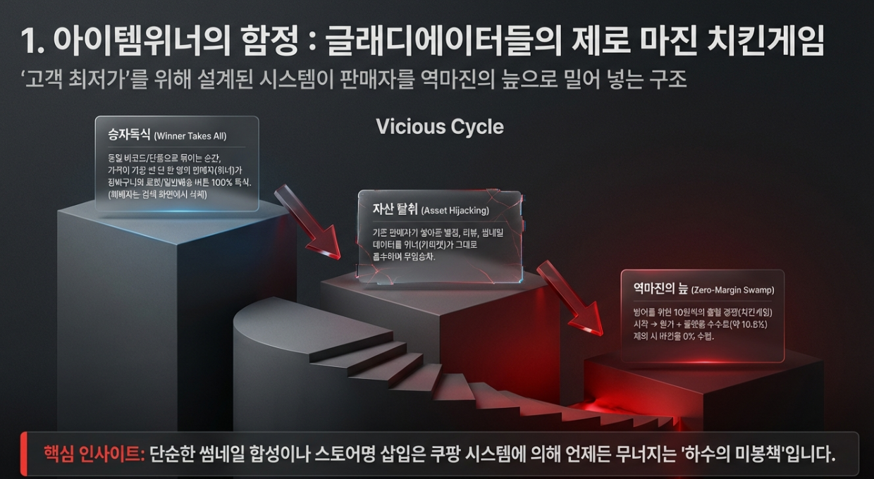 쿠팡 아이템위너 가격 경쟁 최저가 리뷰 탈취 제로 마진 치킨게임 리스크