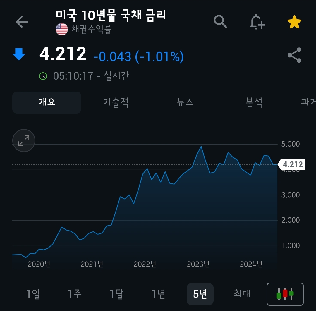 [4월 1일 미국 증시 현황]_오늘의 미국 증시 현황 및 요약ㅣ상호관세, 금값 또 사상최고가