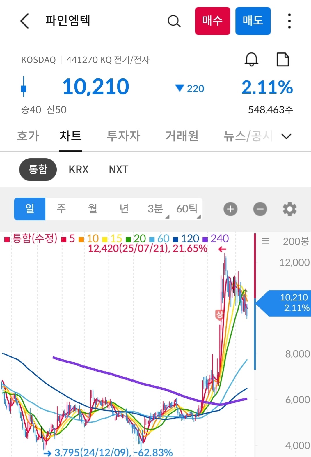 파인엠텍 차트 캡처 사진 출처 : 삼성증권 Photo Credit : Samsung Securities