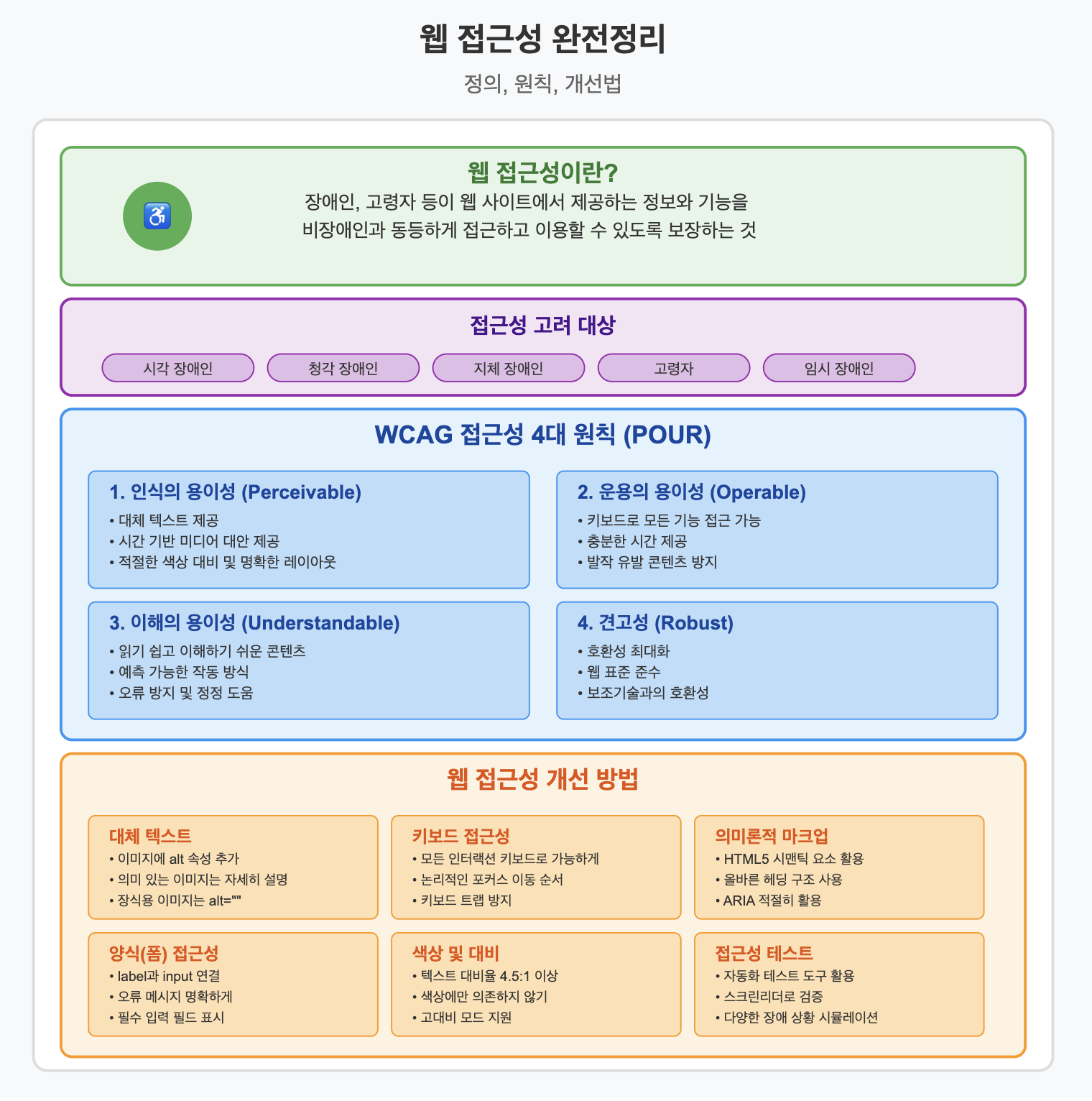 웹 접근성 완정 정리